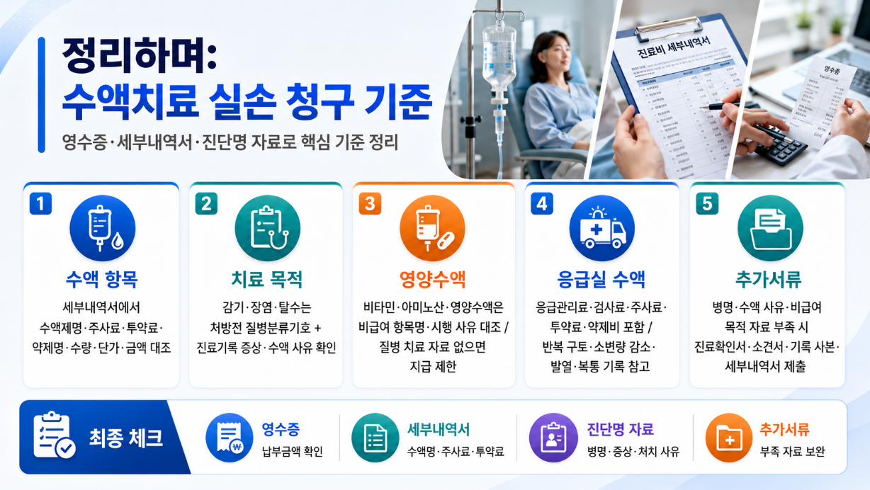 수액치료 실손 청구 기준을 최종 정리한 16대9 의료 인포그래픽으로 수액 항목, 치료 목적, 영양수액, 응급실 수액, 추가서류와 최종 체크 포인트를 요약한 이미지