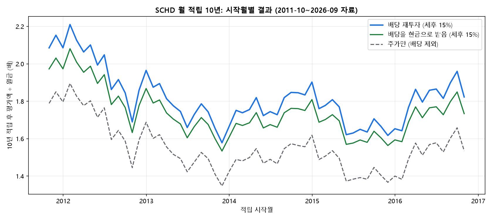 SCHD 월 적립 10년 시작월별 결과: 재투자, 현금 수령, 주가만