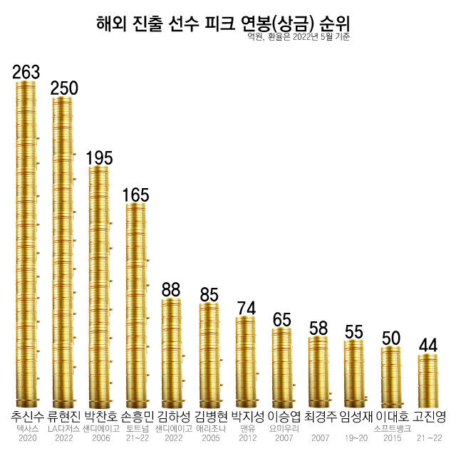 손흥민 연봉