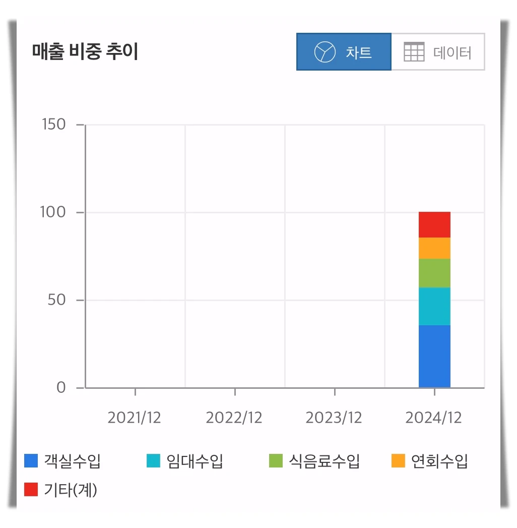 GS피앤엘-매출-비중-추이-그래프