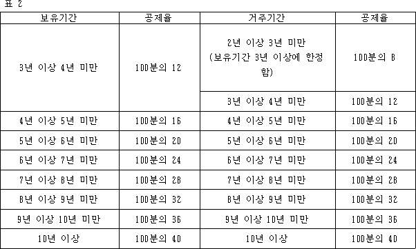 1세대 1주택 장기보유특별공제율
