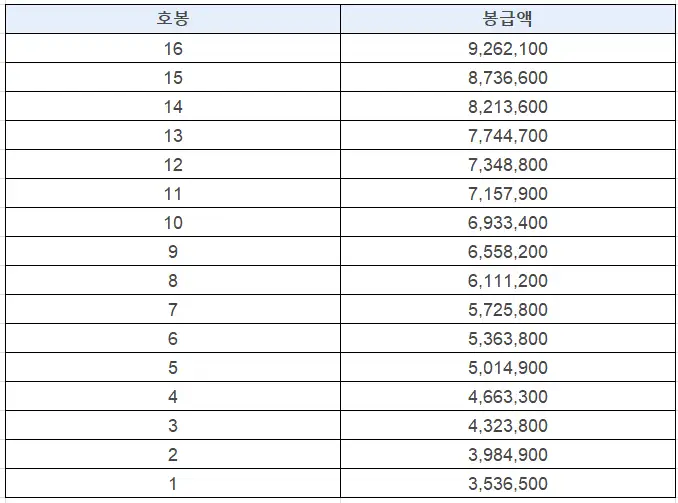2025년 대한민국 헌법연구관·헌법연구관보 봉급표 헌법연구관보