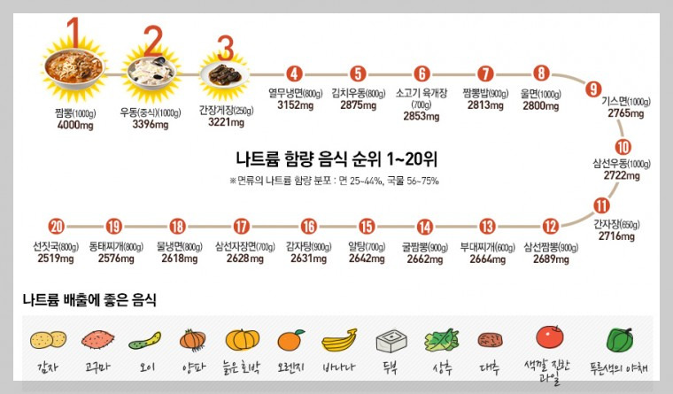 나트륨 배출에 좋은 음식