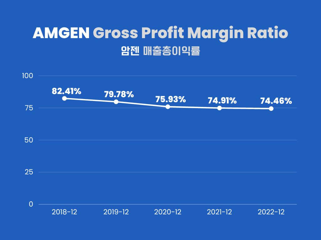 AMGEN-Gross-Profit-Margin-Ratio