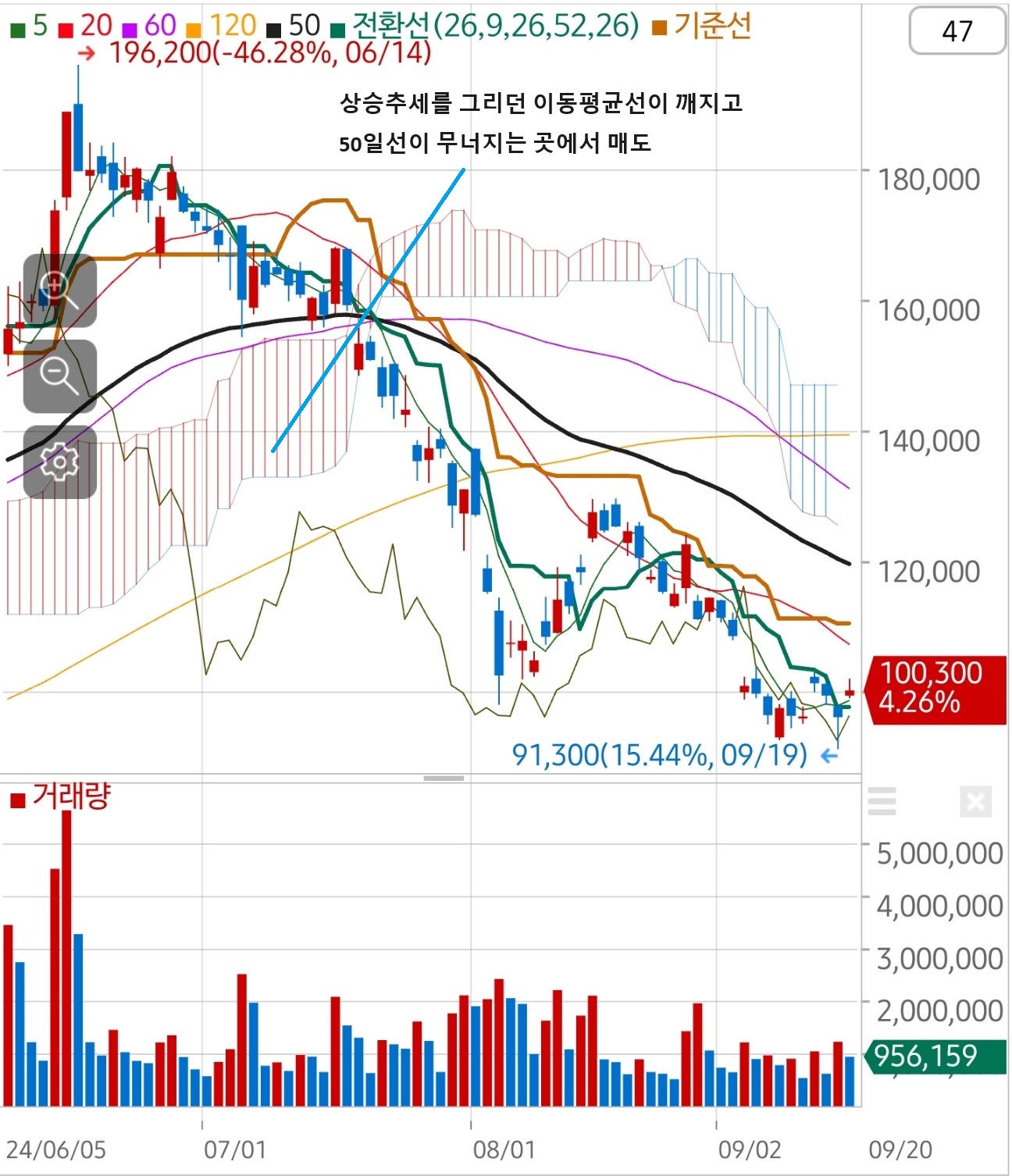 추세추종 주식 투자 매수 방법