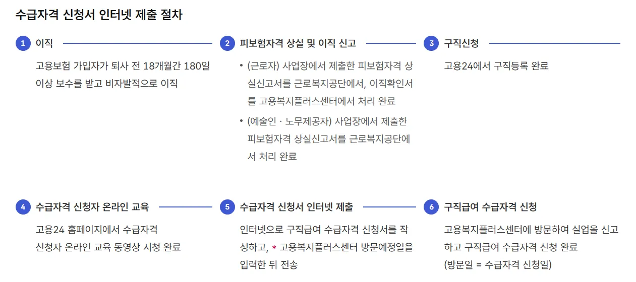 실업급여 수급자격 신청서 인터넷 제출 절차