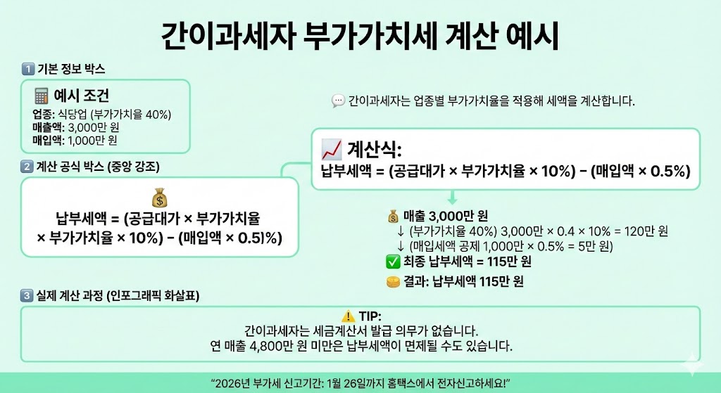 간이과세자 세액 계산 예시 그래픽