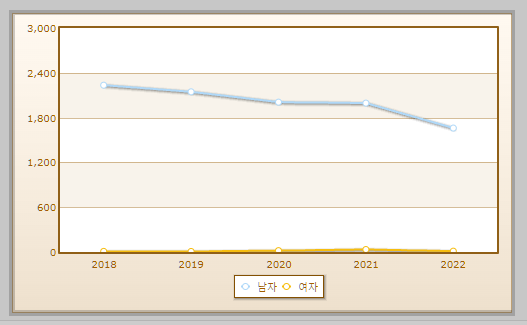 기계정비산업기사 자격취득자 현황 설명하는 사진