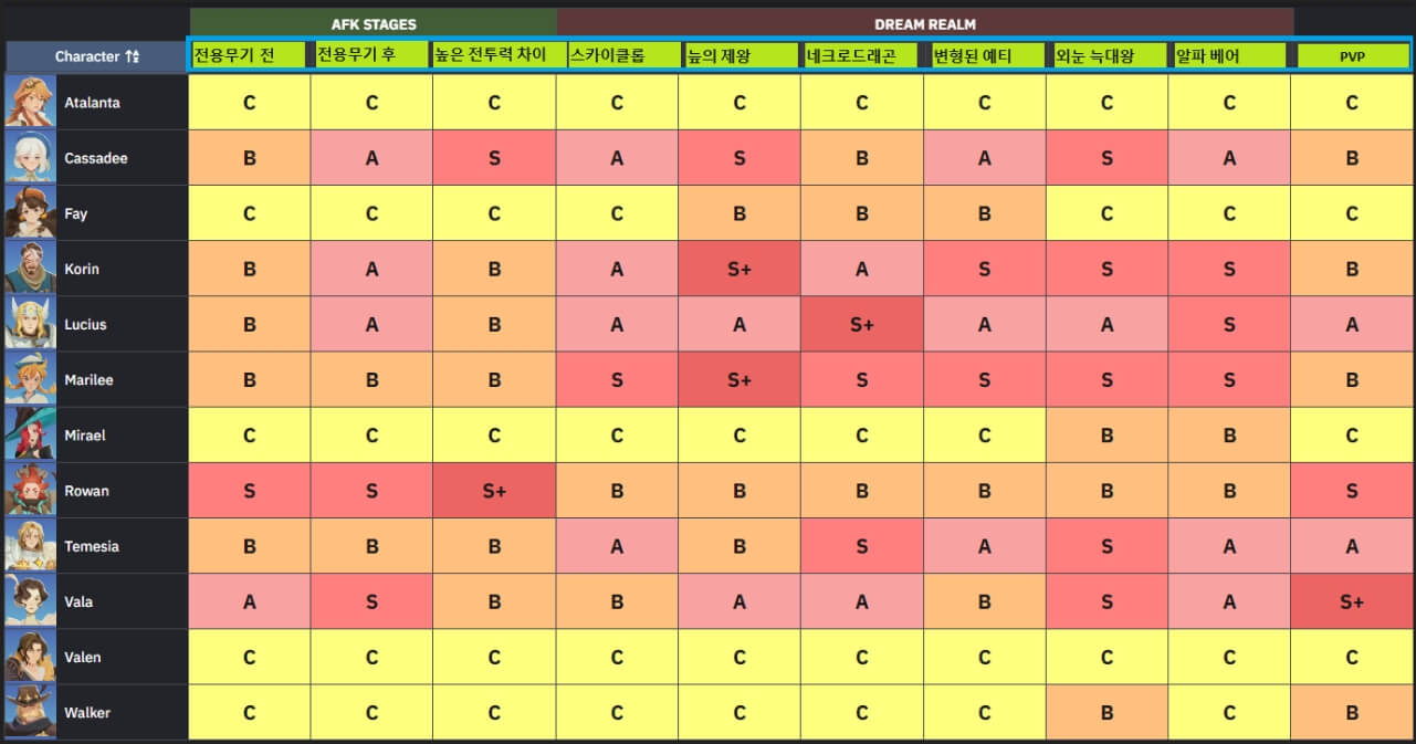 AFK 새로운여정 티어표