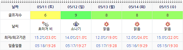 파인리즈CC 날씨 정보 0508 (실시간 정보는 여기 클릭!)