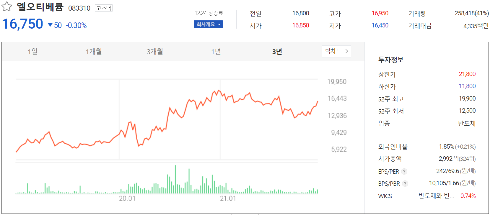 엘오티베큠 주가 정보 (2021.12.24)