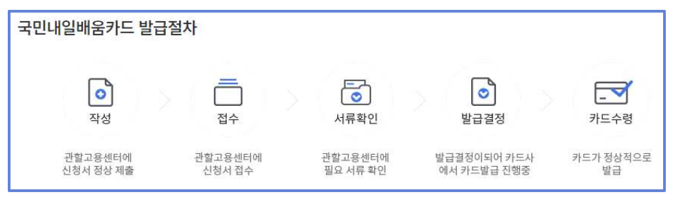 내일배움카드 신청자격 및 발급방법 (훈련기관, 사용처)