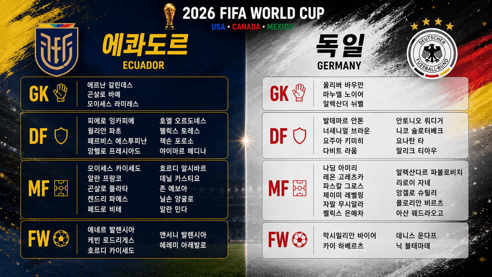 2026 월드컵 에콰도르 및 독일 축구 대표팀 최종 명단 모이세스 카이세도, 자말 무시알라, 카이 하베르츠 등 포지션별 선수 엔트리 라인업