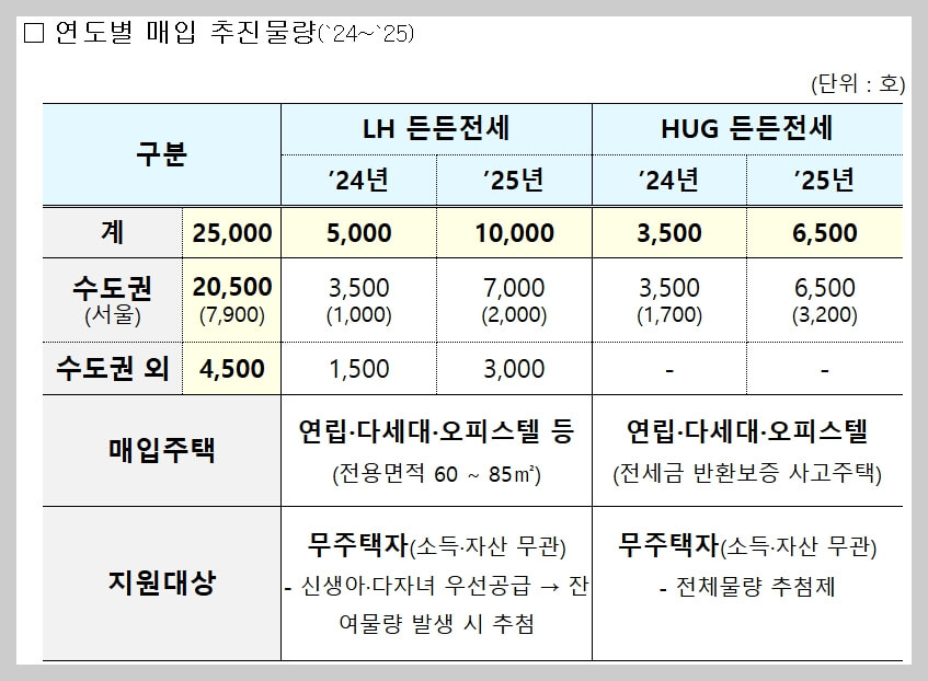 든든전세주택 신청방법, 신청자격[입주자 모집 개시]