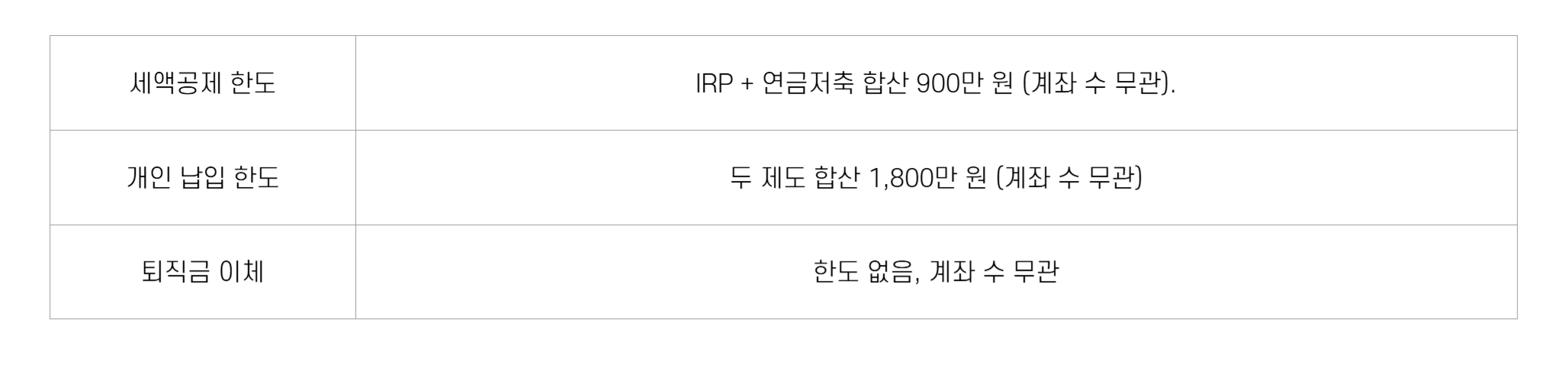 IRP 계좌 나누기 세액공제 납입한도 요약