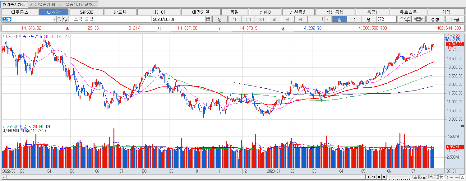8.1 나스닥 마감