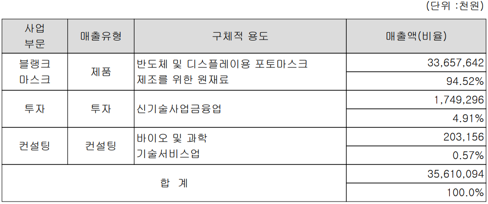 에스앤에스텍 - 주요 사업 부문 및 제품 현황(2023년 1분기)