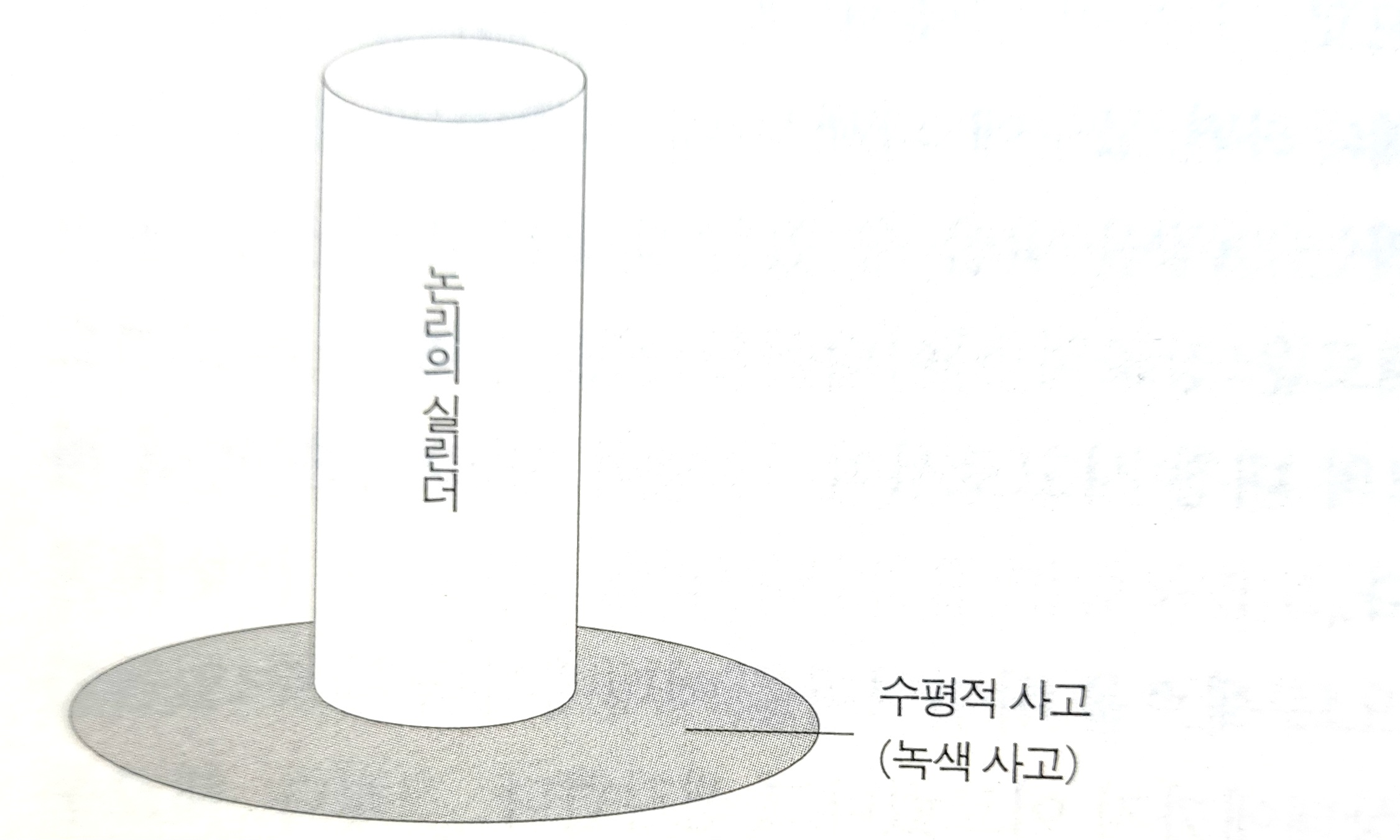 그림 3-1 새로운 아이디어는 '수평적사고(녹색 사고)' 영역에서 얻어진다.