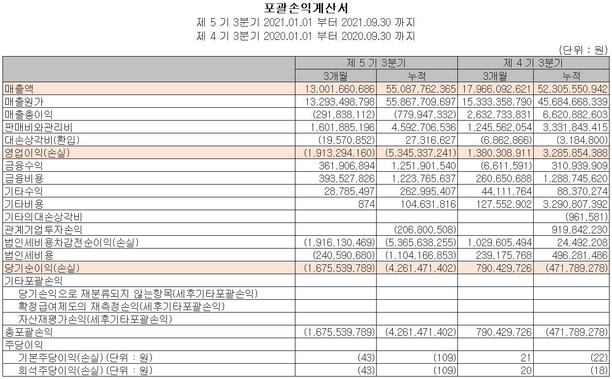 나인테크 실적 (2021년 3분기)