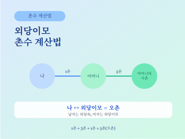 외당이모 뜻과 촌수 총정리
