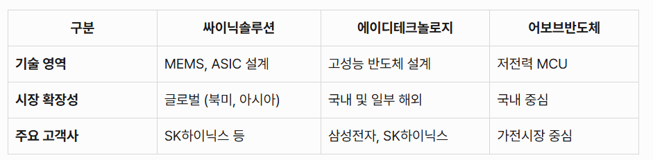 싸이닉솔루션: 경쟁사와 비교 표