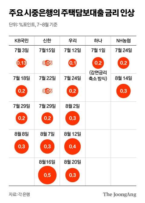 주담대 인상