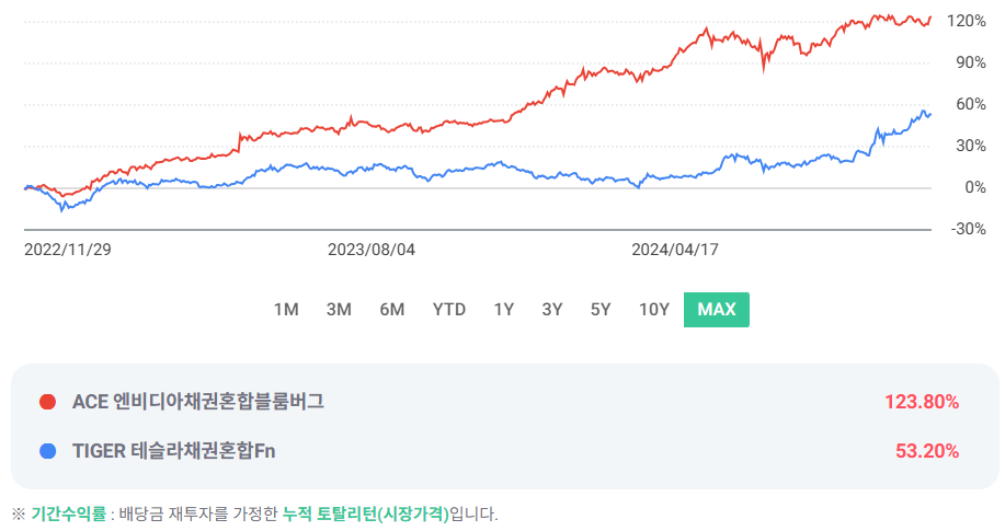 ACE 엔비디아채권혼합블룸버그 ETF vs. TIGER 테슬라채권혼합Fn ETF