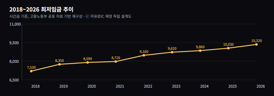 2026 간이세액표 개정에 따른 실수령액 계산 방법과 2018~2026 최저임금 추이 정리 그래프