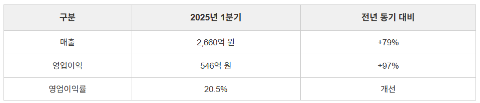 에이피알 2025년 1분기 실적 요약