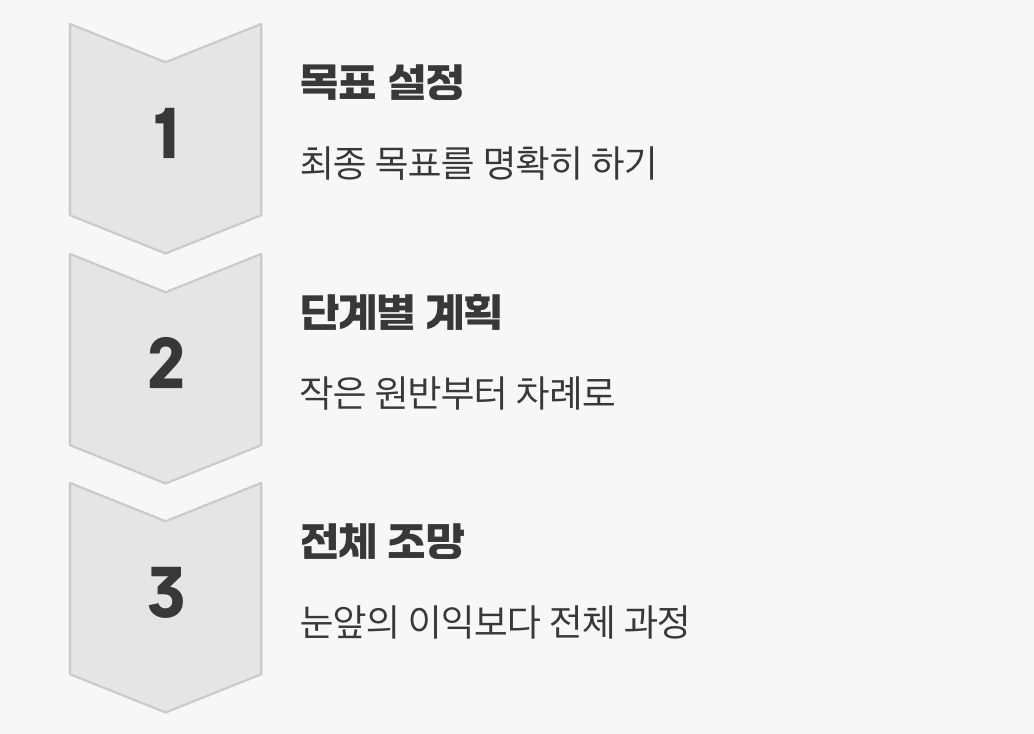 목표를 향한 첫걸음, '순차적 사고'