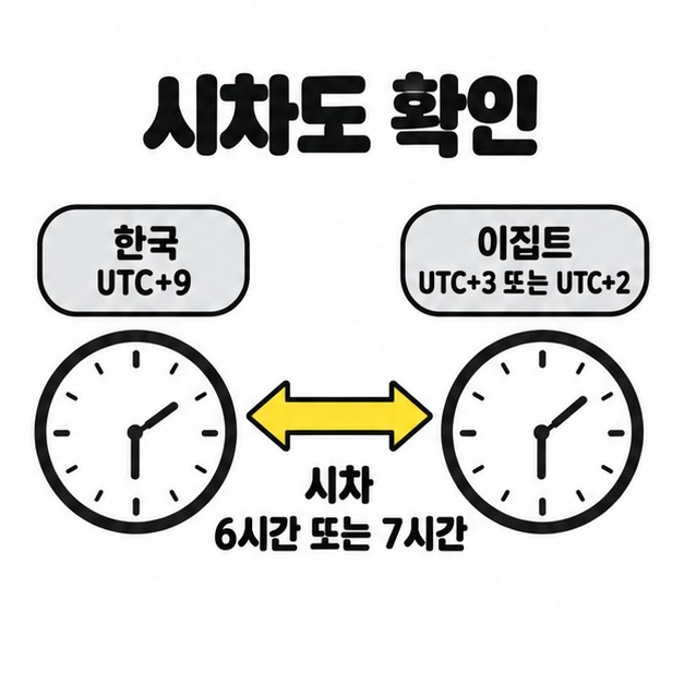한국 UTC+9와 이집트 UTC+3 또는 UTC+2를 비교해 시차 6시간 또는 7시간을 보여주는 도식