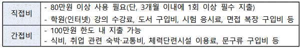 2024년 청년 사회진입 활동비 지원사업의 지원항목을 보여주는 표입니다.