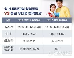 청년 주택드림 청약통장, 저축 + 청약 + 대출을 한번에 해결