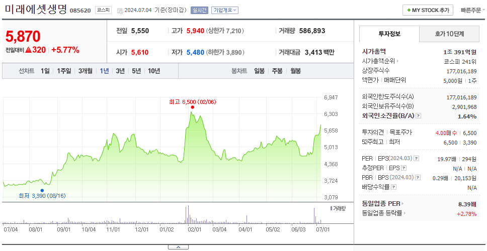 미래에셋생명_주가