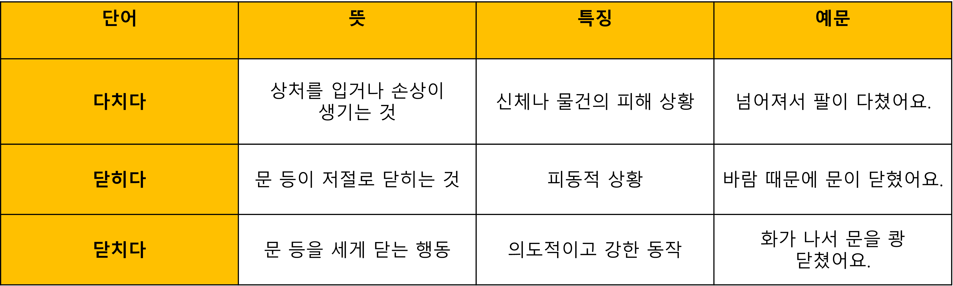 '다치다' VS '닫히다' VS '닫치다' 차이 한방 정리!