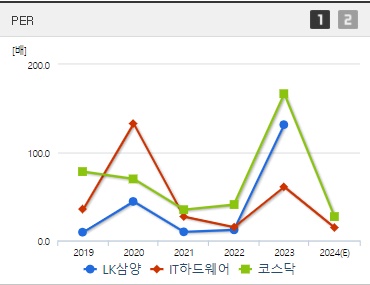 LK삼양 주가 PER
