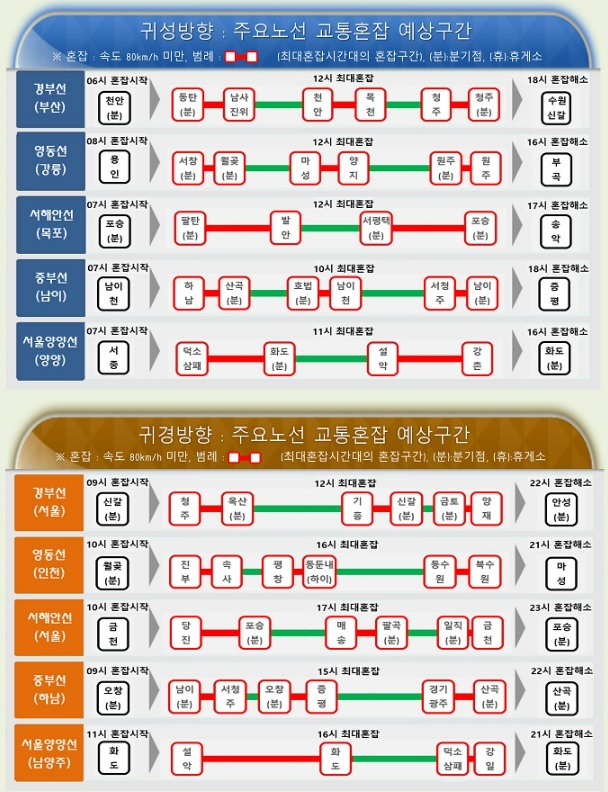 설연휴 고속도로 귀성길&middot;귀경길 정체 예상시간