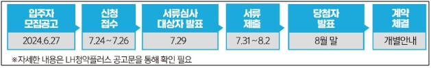 든든전세주택_신청기간