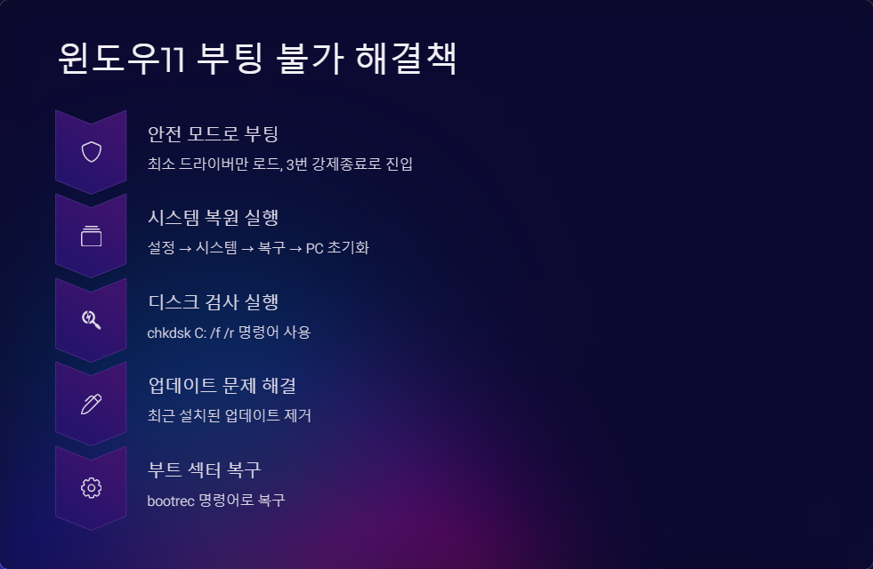 윈도우11 부팅 불가 원인 해결책