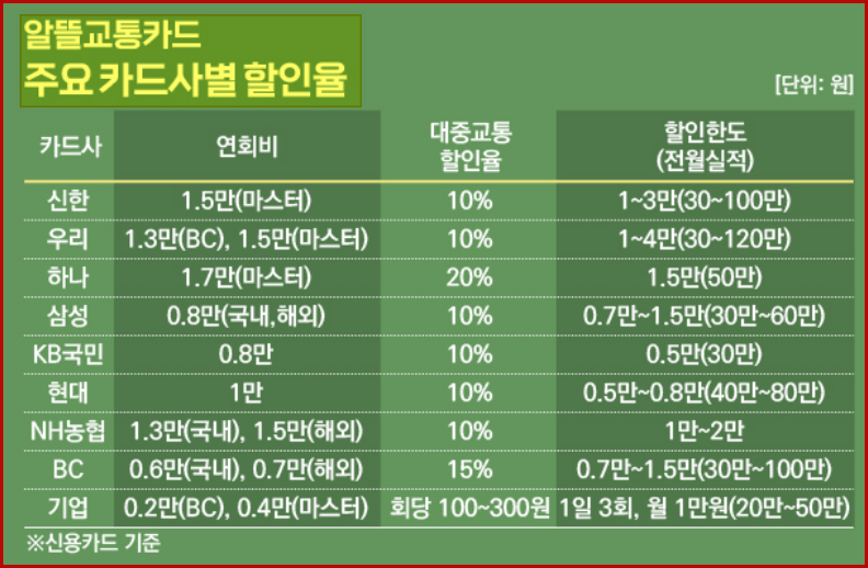 알뜰교통카드 주요 카드사별 할인율 (출처 비즈워치)