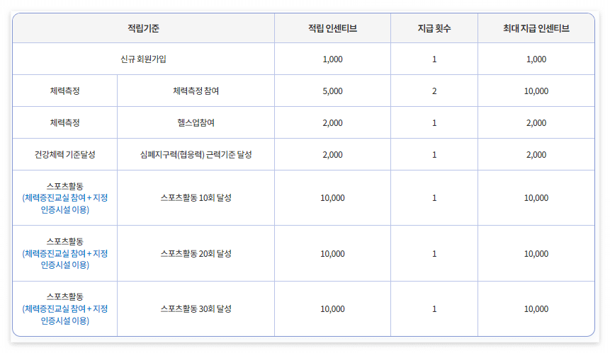 국민체력100 에서 지원하는 운동지원금 신청방법