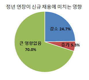 채용시장과 정년연장에 대한 영향