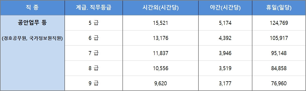 2023 공안업무 공무원 초과근무수당