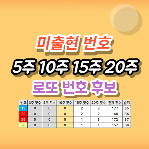 기간별 미출현 번호 분석 결과