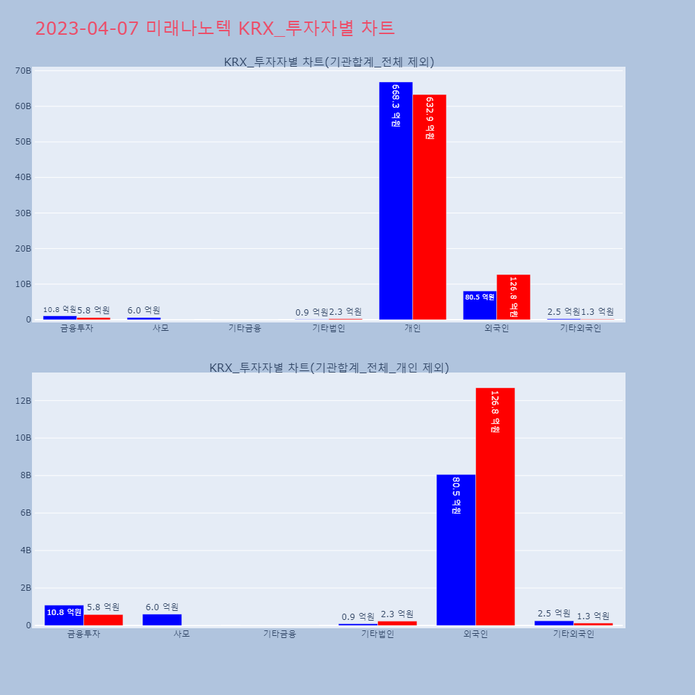 미래나노텍_KRX_투자자별_차트