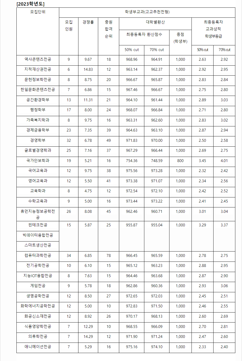2023학년도 상명대학교 학생부교과전형 전형 결과