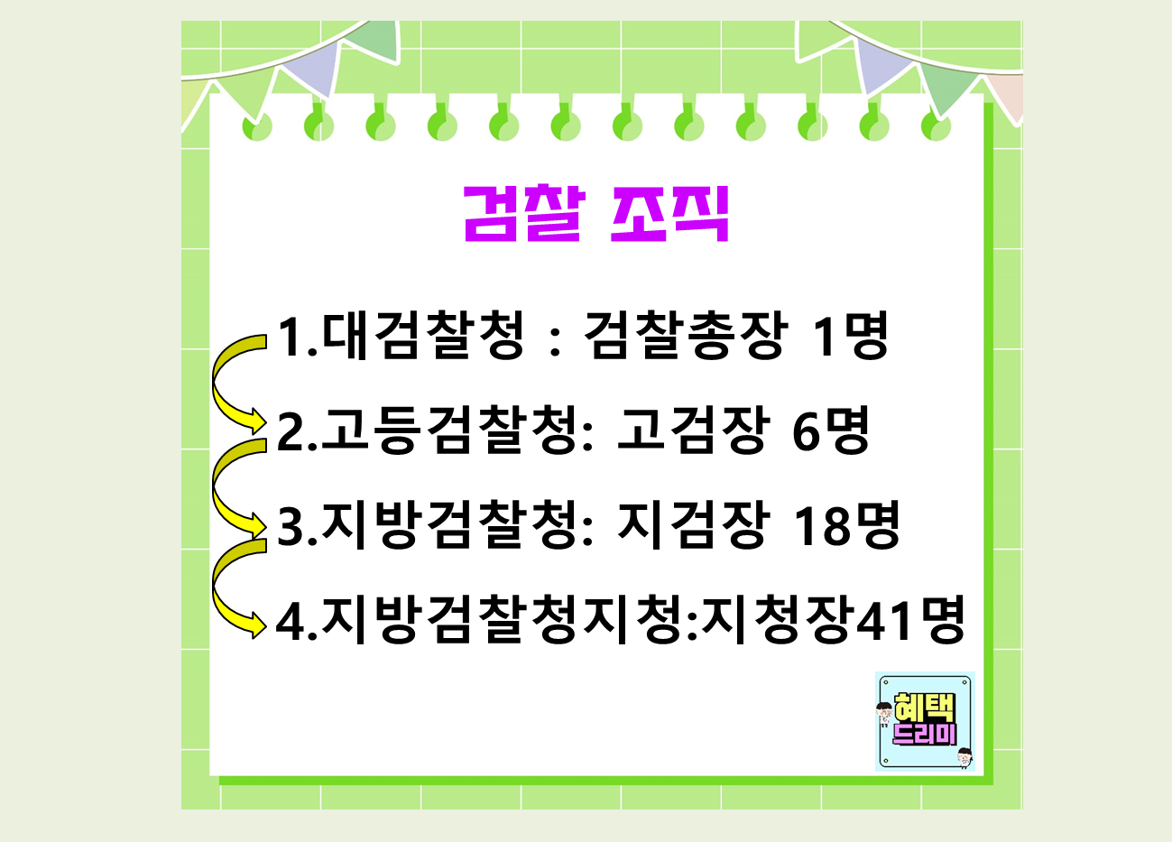 검사 직급, 검사 조직도, 검사 계급 총정리