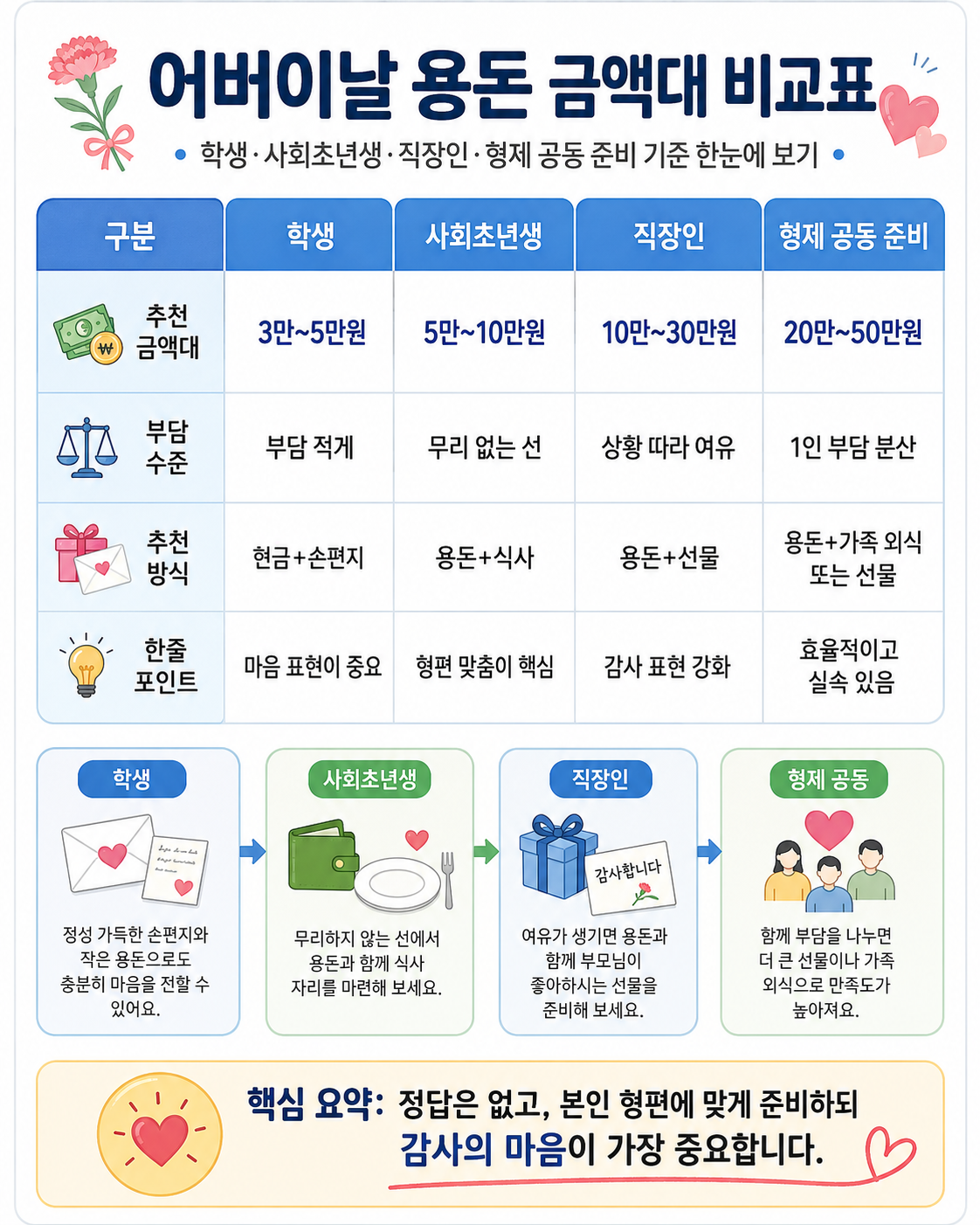 어버이날 용돈 금액대 비교표