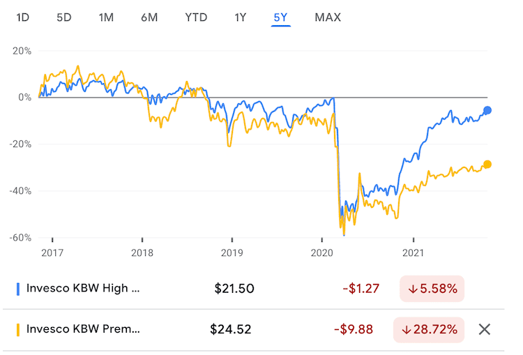 KBWY, KBWD의 최근 5년 주가추이 비교