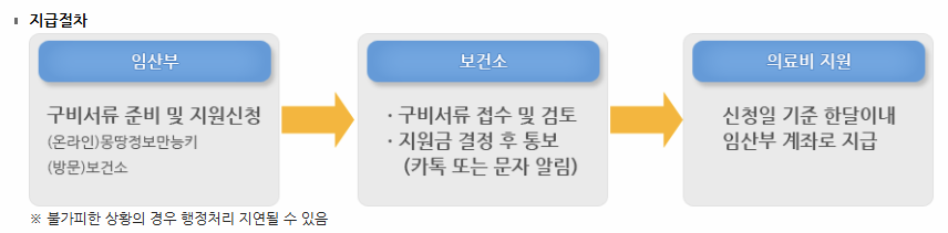 임산부 의료지원 지급절차 이미지